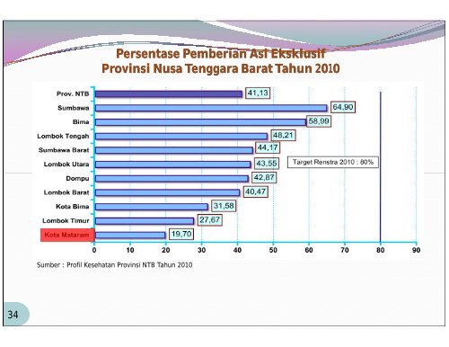 Provinsi Nusa Tenggara Barat Tahun 2010