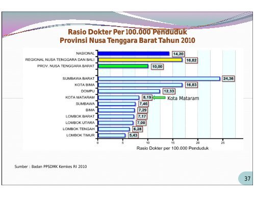 Provinsi Nusa Tenggara Barat Tahun 2010