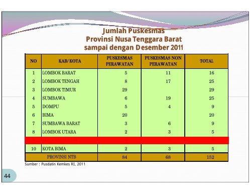 Provinsi Nusa Tenggara Barat Tahun 2010