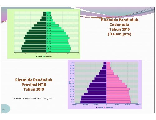 Provinsi Nusa Tenggara Barat Tahun 2010