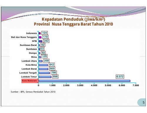 Provinsi Nusa Tenggara Barat Tahun 2010