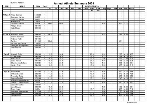 2009 Athlete Summary - Mt Isa Athletics