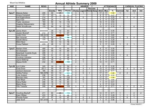 2009 Athlete Summary - Mt Isa Athletics