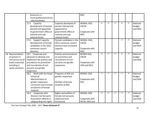 Five Year Strategy - Neary Rattanak III - wmc.org.kh