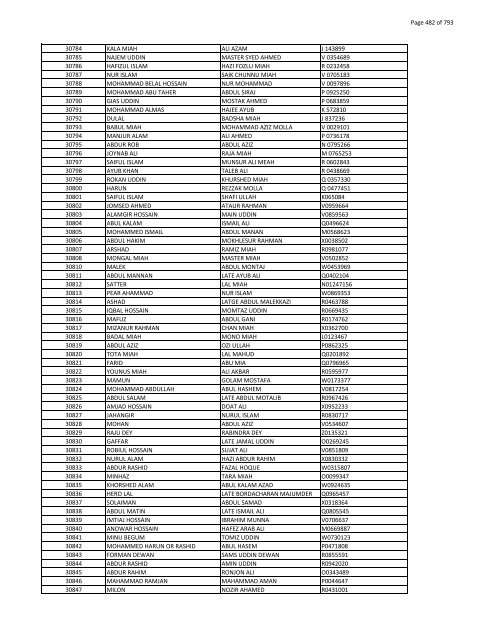 List of Horub Passport