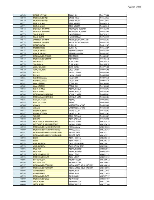 List of Horub Passport