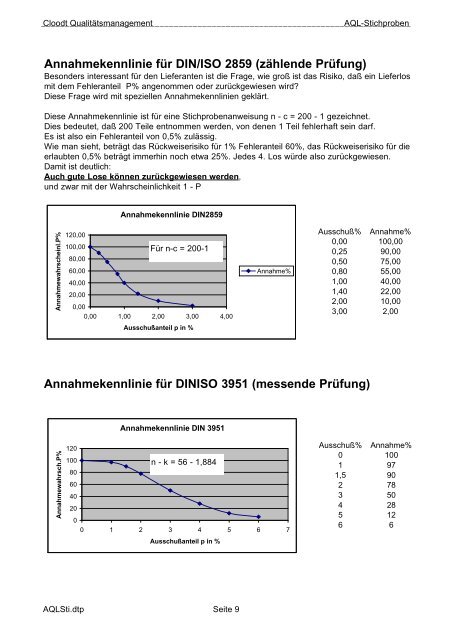 AQL-Stichproben