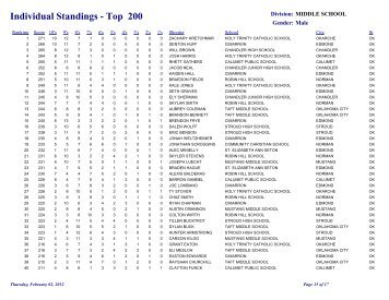 Individual Standings - Top 200