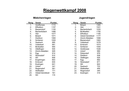 Rangliste Hallenwinterwettkampf 08 - TV BrÃ¼ttisellen