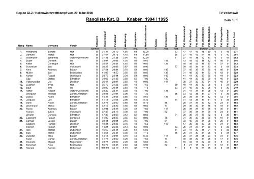 Rangliste Hallenwinterwettkampf 08 - TV BrÃ¼ttisellen