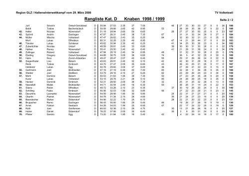 Rangliste Hallenwinterwettkampf 08 - TV BrÃ¼ttisellen