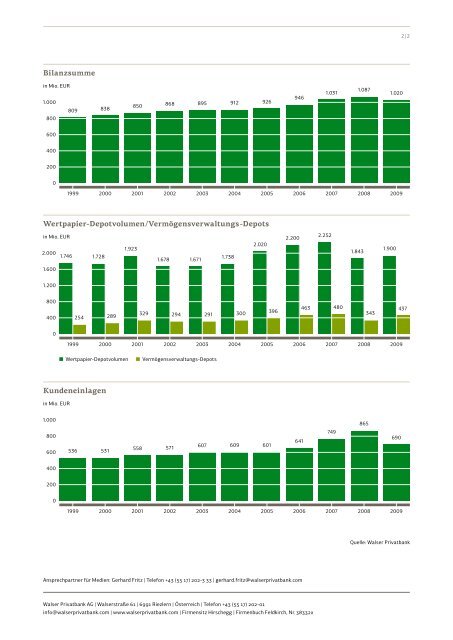 Zahlen, Daten & Fakten Walser Privatbank AG