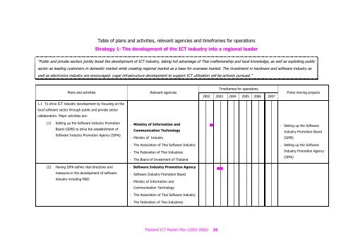 Thailand ICT Master Plan (2002-2006). - Nectec