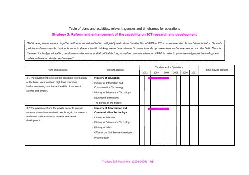 Thailand ICT Master Plan (2002-2006). - Nectec