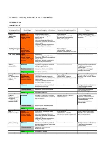 DETALIZUOTI KVARTALÅ² TVARKYMO IR NAUDOJIMO REÅ½IMAI