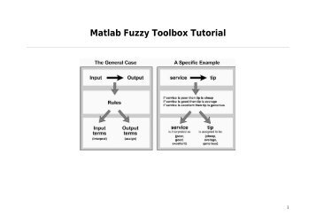 Matlab Fuzzy Toolbox Tutorial