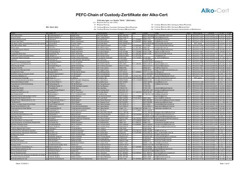PEFC-Chain of Custody-Zertifikate der Alko-Cert - Alko-Cert.de