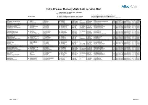 PEFC-Chain of Custody-Zertifikate der Alko-Cert - Alko-Cert.de