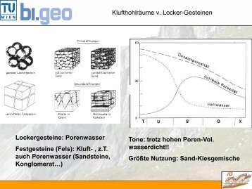 Lockergesteine: Porenwasser Festgesteine (Fels): Kluft- , z.T. auch ...