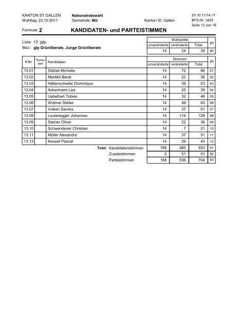 KANDIDATEN- und PARTEISTIMMEN - Stadt Wil