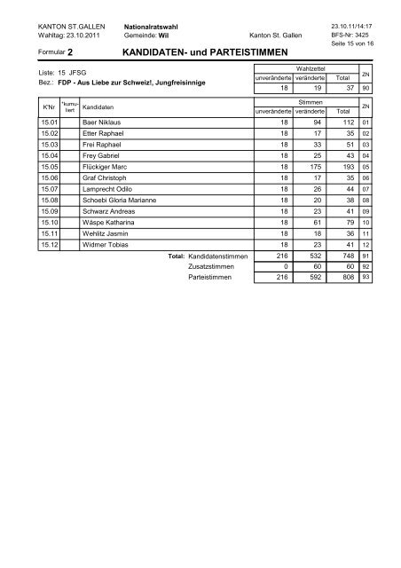 KANDIDATEN- und PARTEISTIMMEN - Stadt Wil