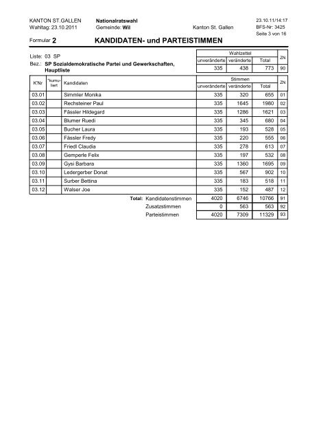 KANDIDATEN- und PARTEISTIMMEN - Stadt Wil