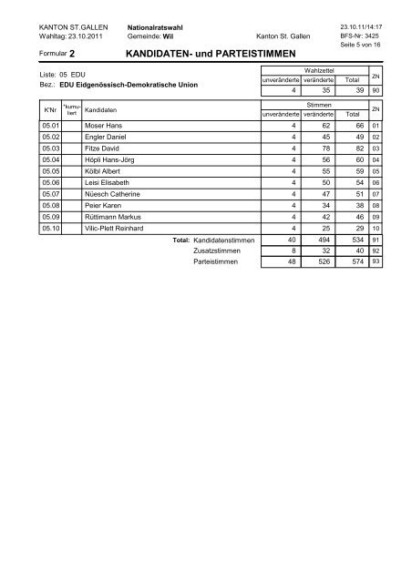 KANDIDATEN- und PARTEISTIMMEN - Stadt Wil