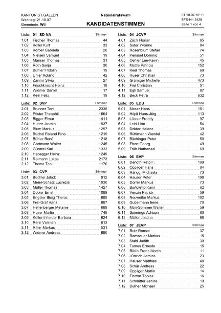 KANDIDATENSTIMMEN - Stadt Wil