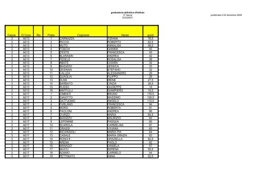 Fascia Cl Conc Ris Posto Cognome Nome punti 3 ... - C. Deganutti