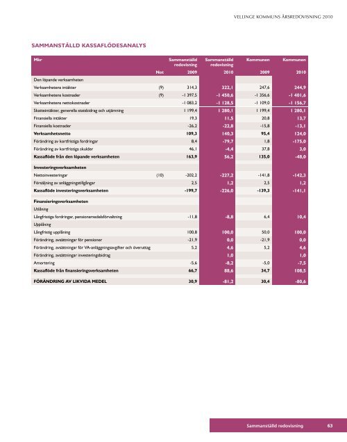 Ãrsredovisning 2010 (PDF-fil, 7,6 MB) - Vellinge kommun