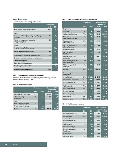 Ãrsredovisning 2010 (PDF-fil, 7,6 MB) - Vellinge kommun