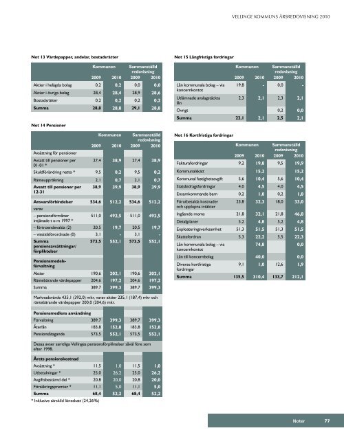 Ãrsredovisning 2010 (PDF-fil, 7,6 MB) - Vellinge kommun