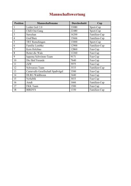 Sunrise Cup 17:14 - DLRG Remchingen