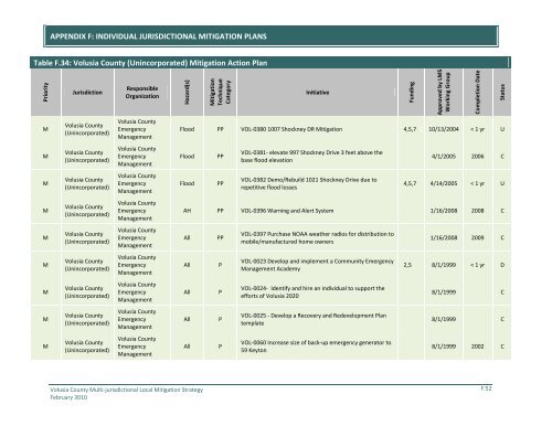 Local mitigation strategy (LMS) - Volusia County Government