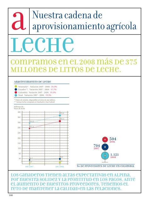 Informe de Sostenibilidad 2008 - Alpina