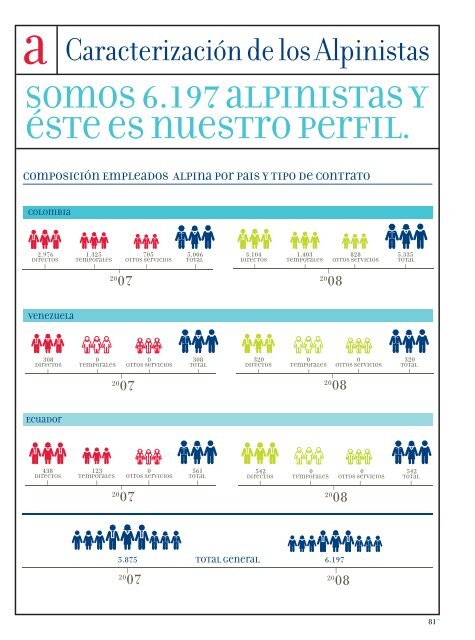 Informe de Sostenibilidad 2008 - Alpina