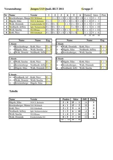 dchen U11-U13 und U15, Jungen U11-U13