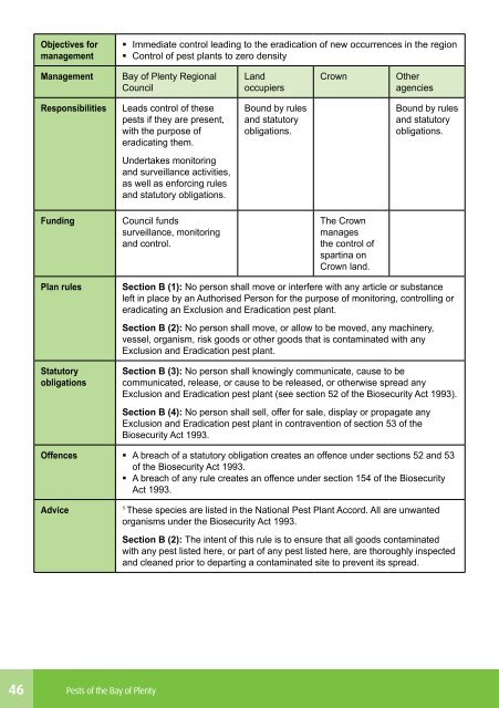 Pests of the Bay of Plenty - Bay of Plenty Regional Council