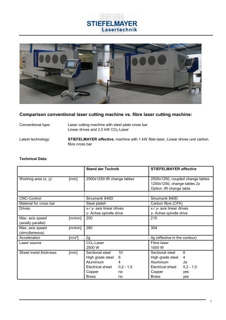 Comparison conventional laser cutting machine vs. fibre laser ...