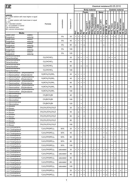 FIP Chemical Resistance(1) - elf plastik