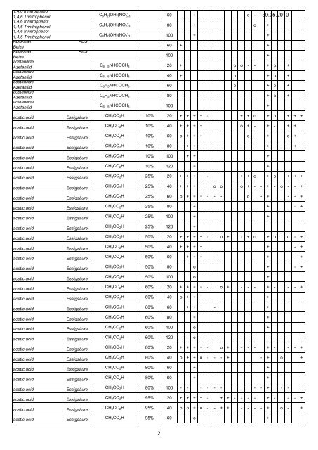 FIP Chemical Resistance(1) - elf plastik