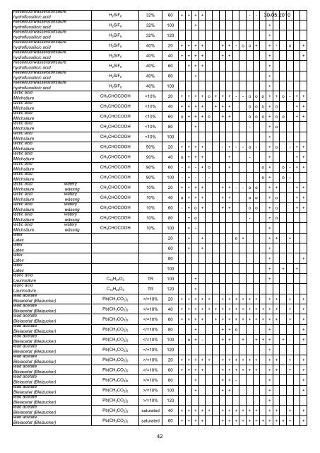 FIP Chemical Resistance(1) - elf plastik