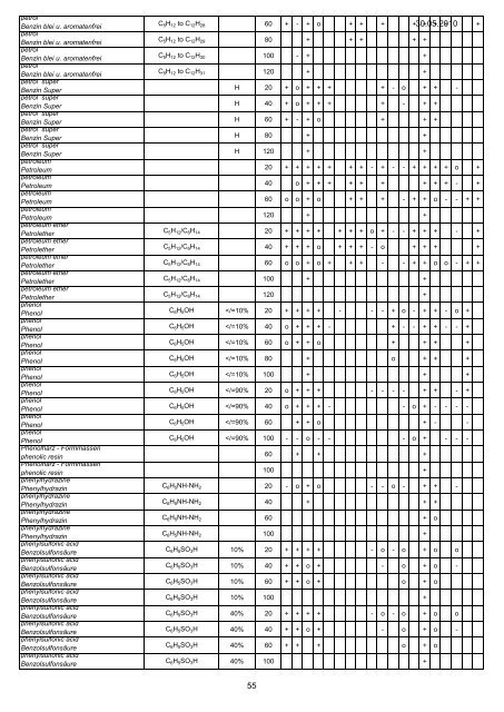 FIP Chemical Resistance(1) - elf plastik