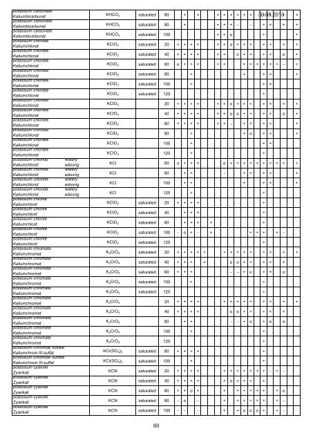 FIP Chemical Resistance(1) - elf plastik