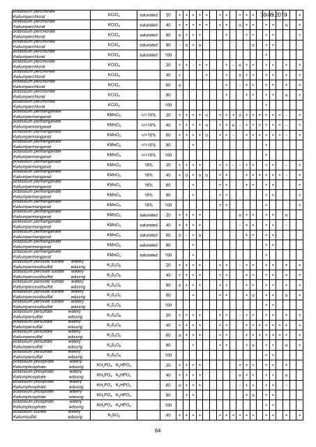 FIP Chemical Resistance(1) - elf plastik