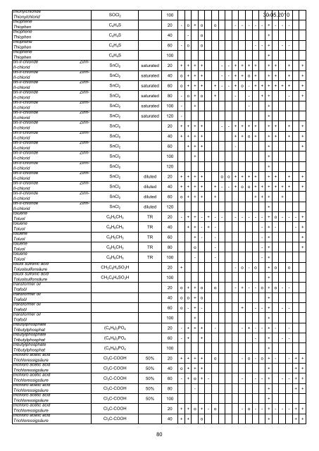 FIP Chemical Resistance(1) - elf plastik