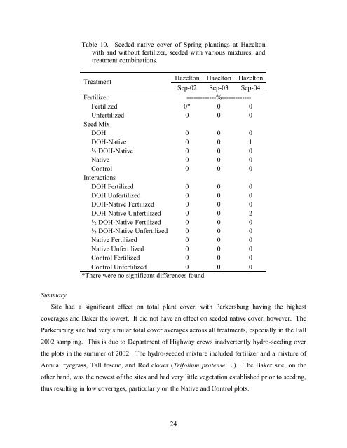 The Use of Native Plants for Revegetation along West Virginia ...