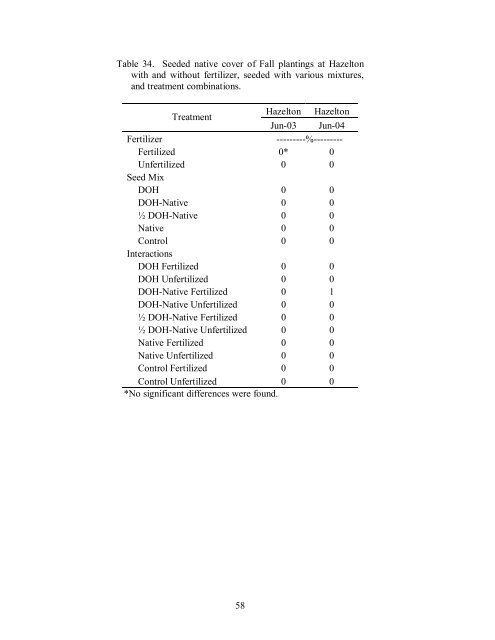 The Use of Native Plants for Revegetation along West Virginia ...