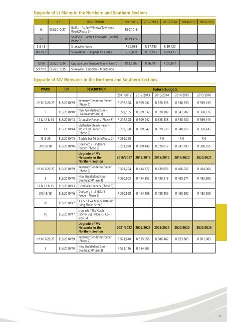 Kwadukuza IDP 2011 - KZN Development Planning