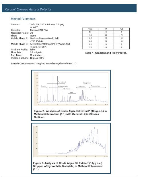 Lipid Analysis by Reverse-Phase HPLC and Corona CAD: Algal Oil